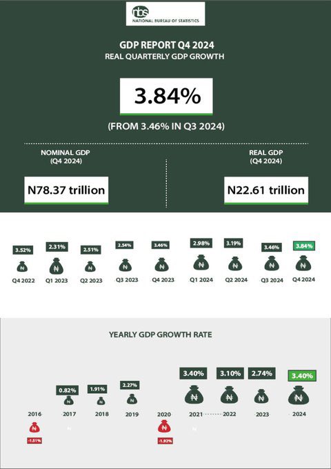nigerias-gdp-grows-by-3-84-in-q4-2024.jpg