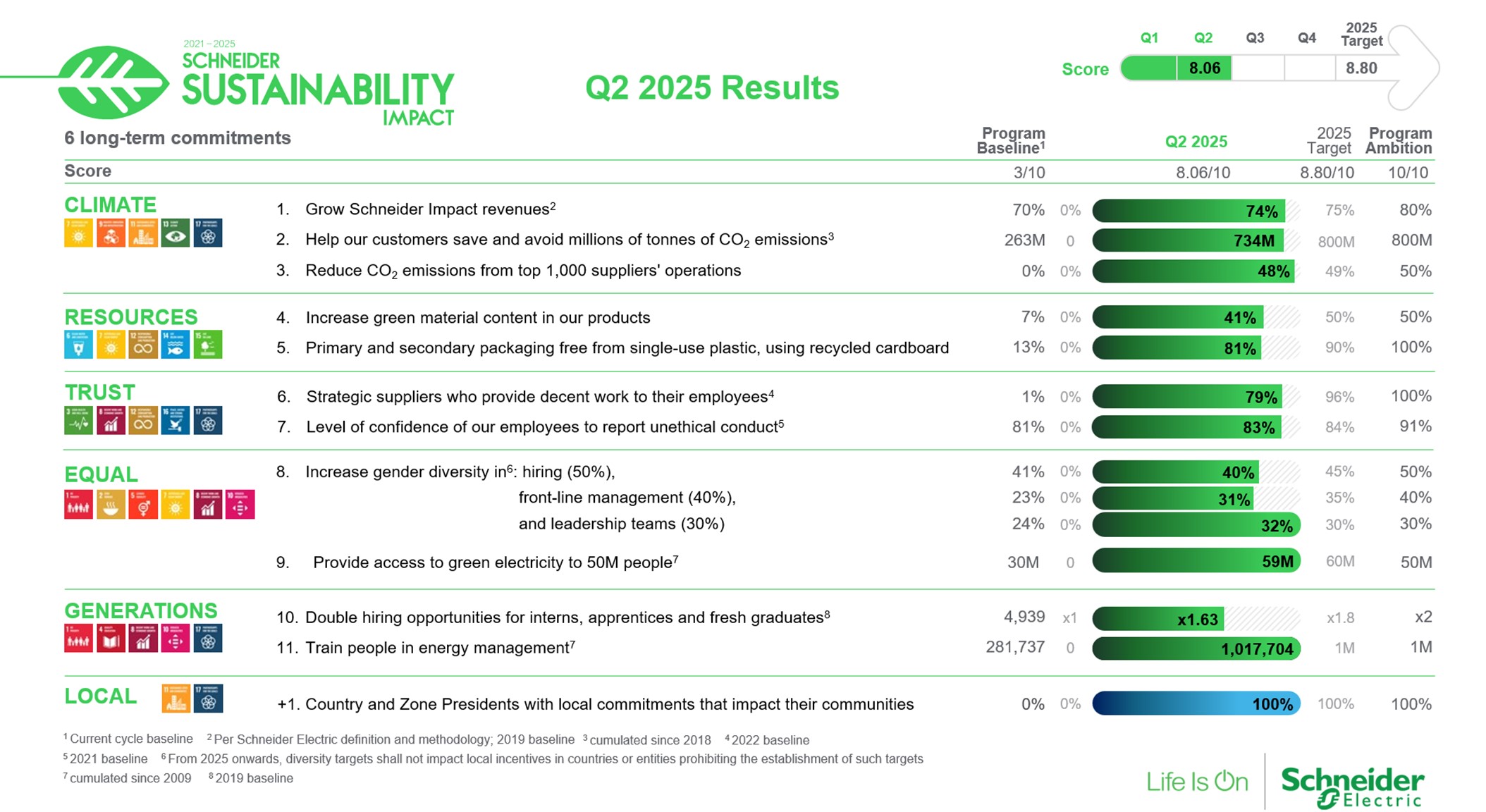 schneider-electric-reports-significant-sustainability-milestones-in-q2-2025-schneider-electric-reports-significant-sustainability-milestones-in-q2-2025.jpg